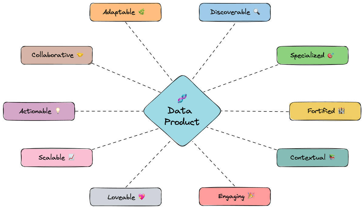 10 Key Elements for Creating Successful Data Products: Data Product Anatomy